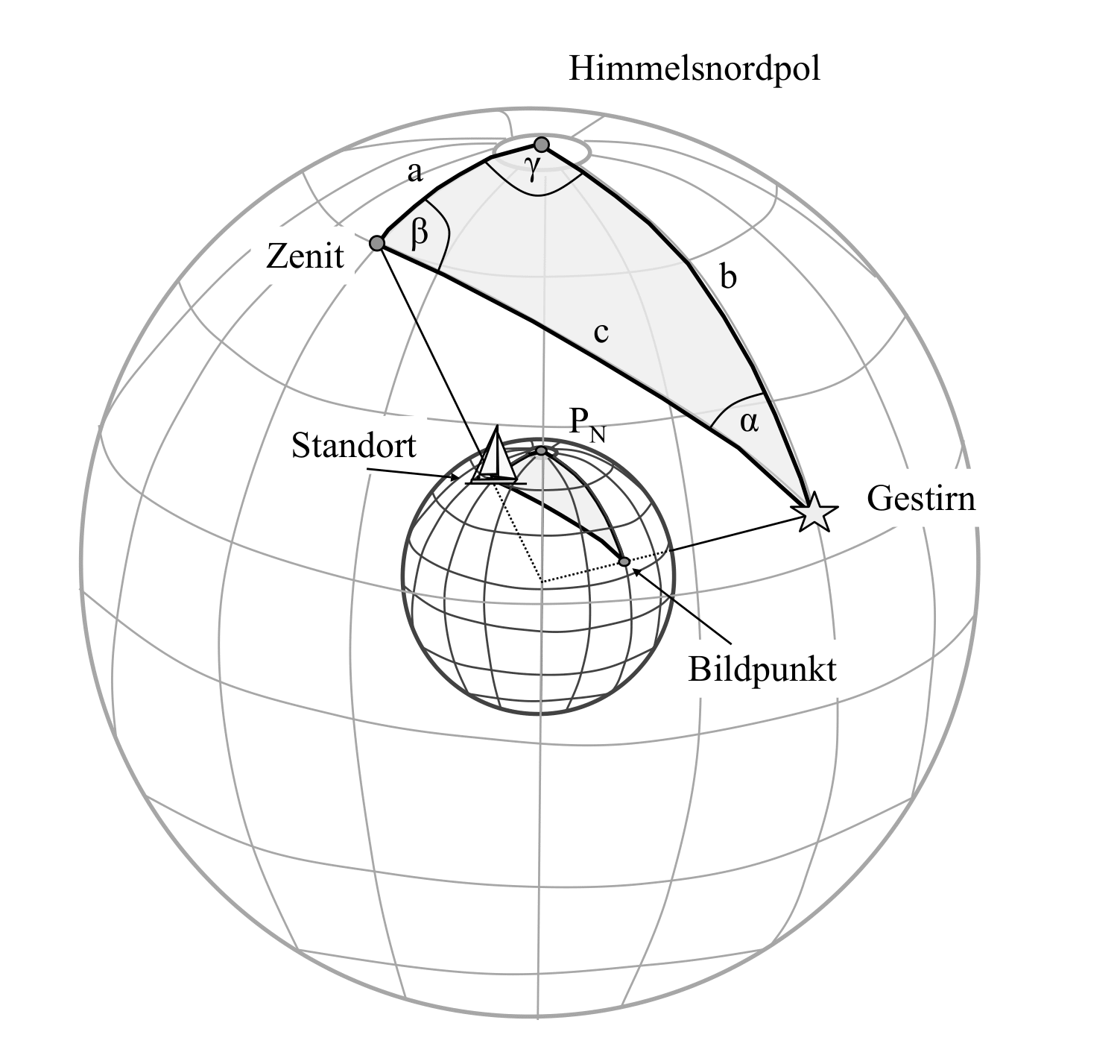 Sphärisches Grunddreieck - Übersicht