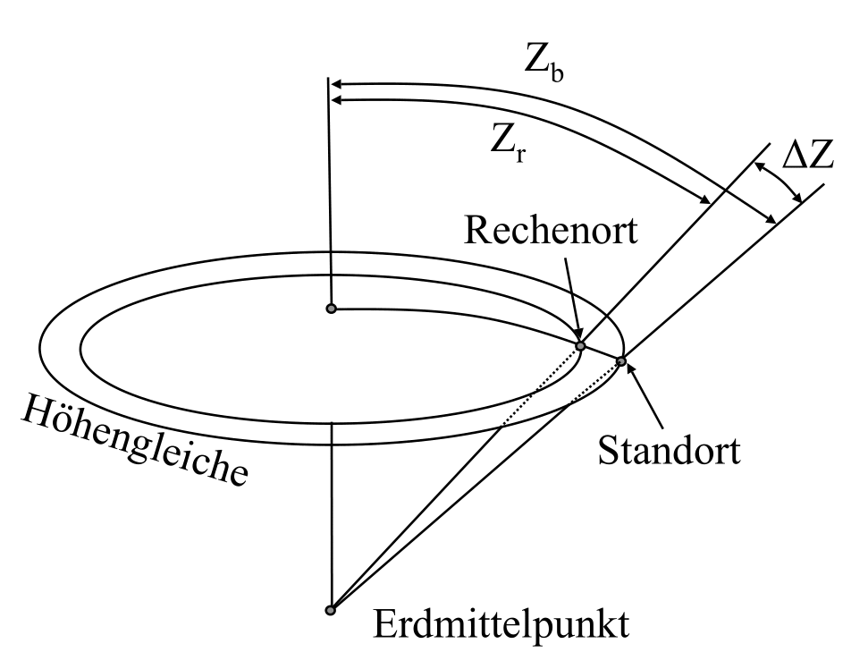 Angenommene und beobachtete Höhengleiche