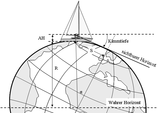 Geometrie der Kimmtiefe
