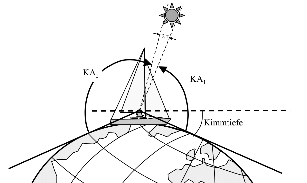 Messung mit der Sonne
