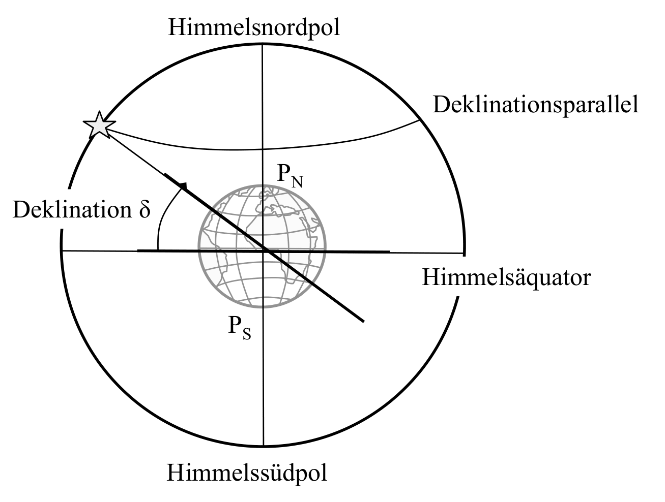 Koordinatensystem des Himmels