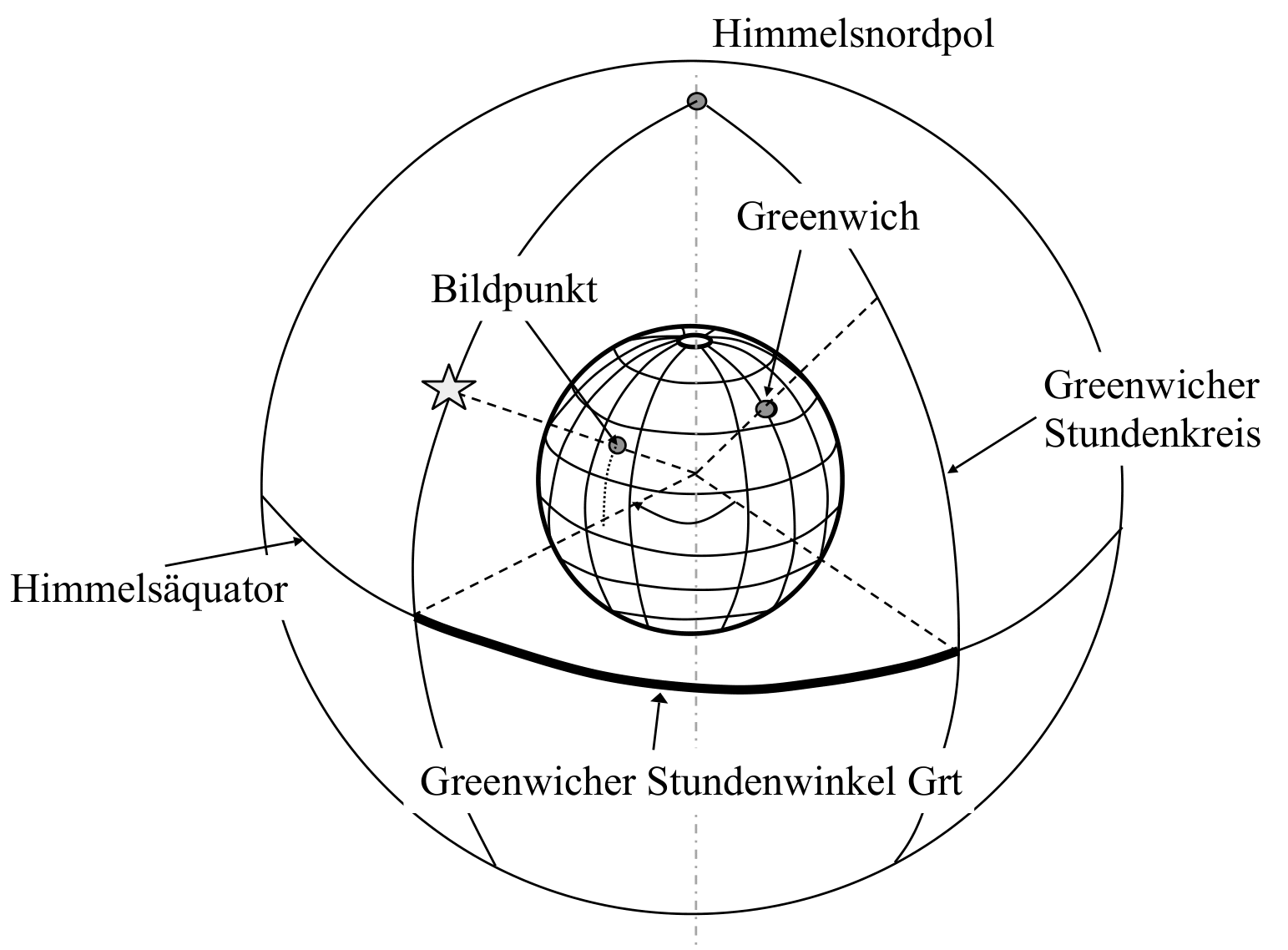 Greenwicher Stundenwinkel