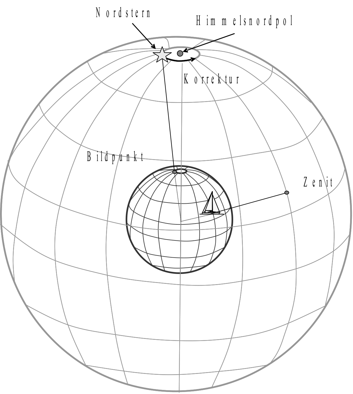 Berichtigungstafeln für die Nordsternhöhe