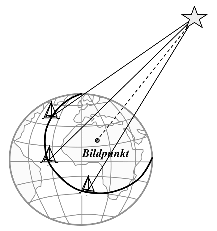 Kreisstandlinie um den Bildpunkt