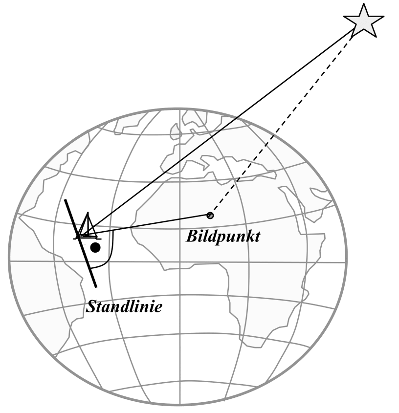 Standlinie senkrecht zur Gestirnsrichtung