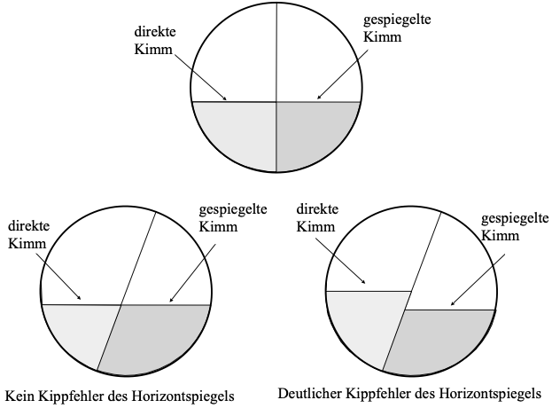 Kippfehler des Horizontspiegels beim Halbsichtsextanten