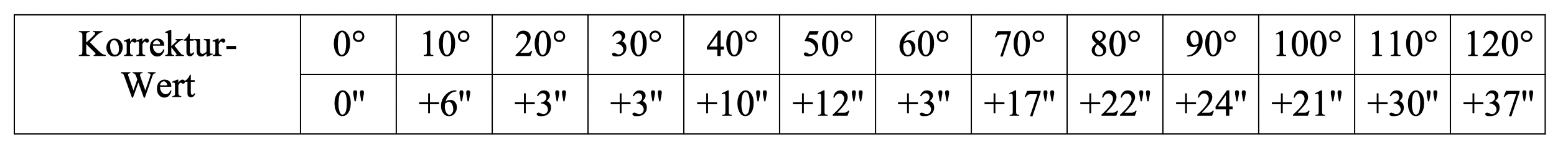 Korrekturwert-Tabelle eines Sextanten