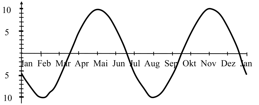 Einfluss der Ekliptik