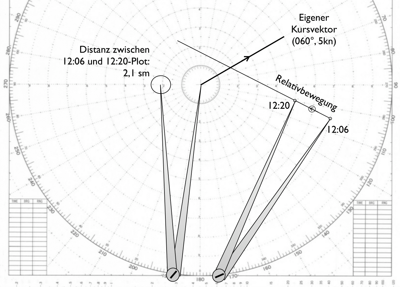 Relative Geschwindigkeit im Plot