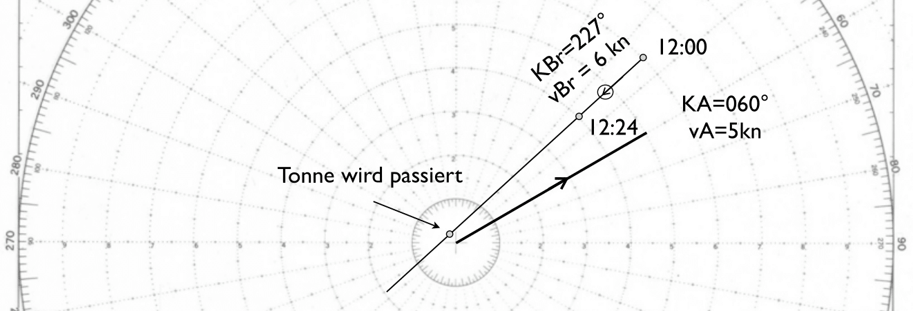 Ermittlung der Relativbewegung zur Tonne